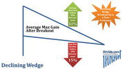 awww.finvids.com_Content_Images_ChartPattern_Wedges_Declining_Wedge_Avg_Breakout_Gain_Decline.jpg