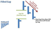 awww.finvids.com_Content_Images_ChartPattern_Gaps_Filling_The_Gap.jpg