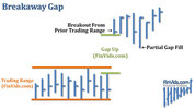 awww.finvids.com_Content_Images_ChartPattern_Gaps_Breakaway_Gap.jpg