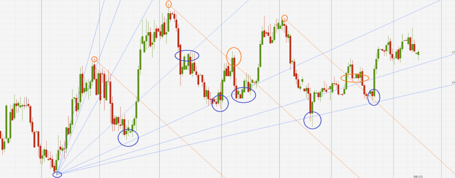 29 qui tắc thành công của huyền thoại Gann - Phần 3