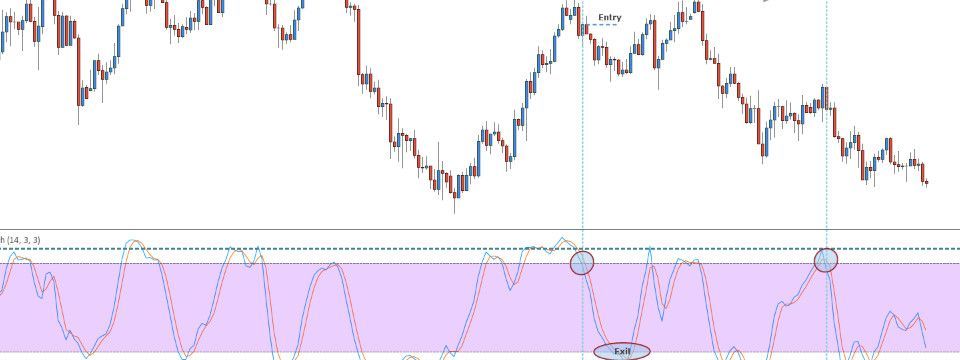 Tăng độ chính xác khi giao dịch với price action bằng indicator, tại sao lại không?
