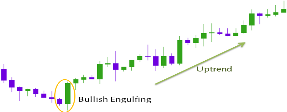 Cách kết hợp hiệu quả mô hình nến nhấn chìm với cấu trúc thị trường