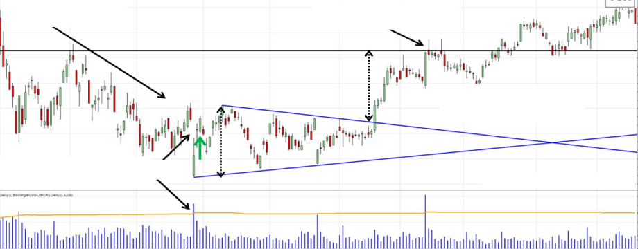 Chiến lược giao dịch đảo chiều dựa trên khoảng nhảy giá kiệt sức