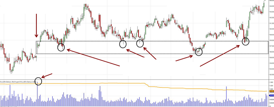 Xác định kháng cự hỗ trợ dựa trên các mức volume đột biến