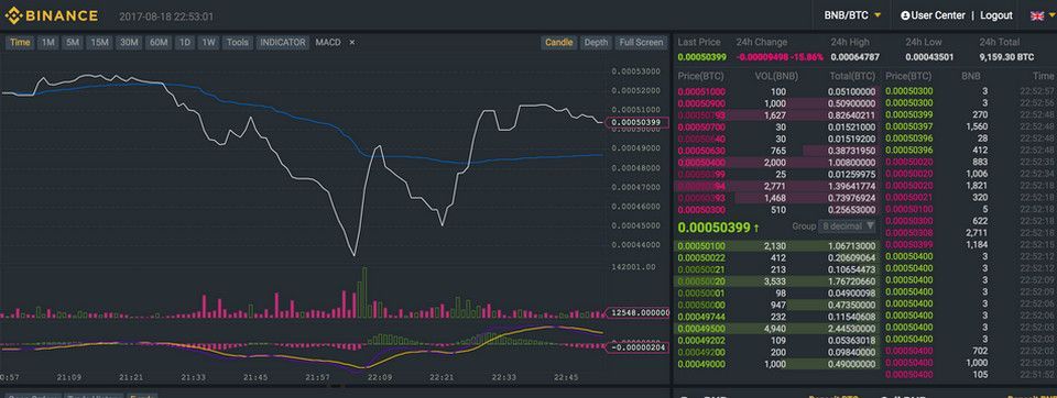 Binance vừa mở cửa lại và cho đăng ký số lượng hạn chế. Các bạn vào đăng ký gấp