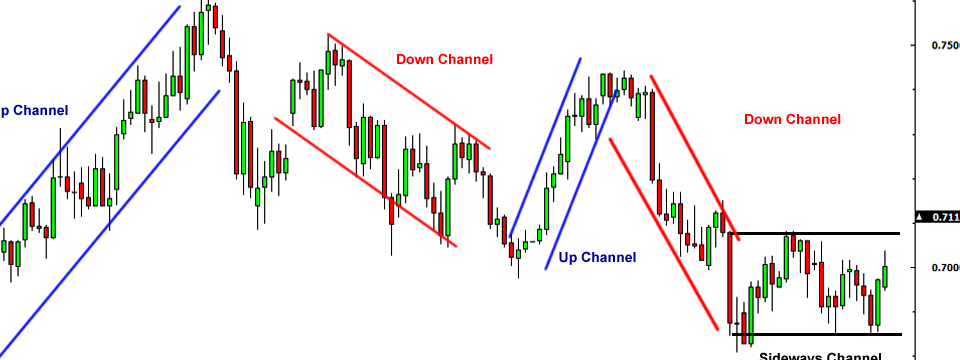 Giao dịch như thế nào khi bạn phát hiện thị trường hình thành vùng kênh giá thắt chặt?