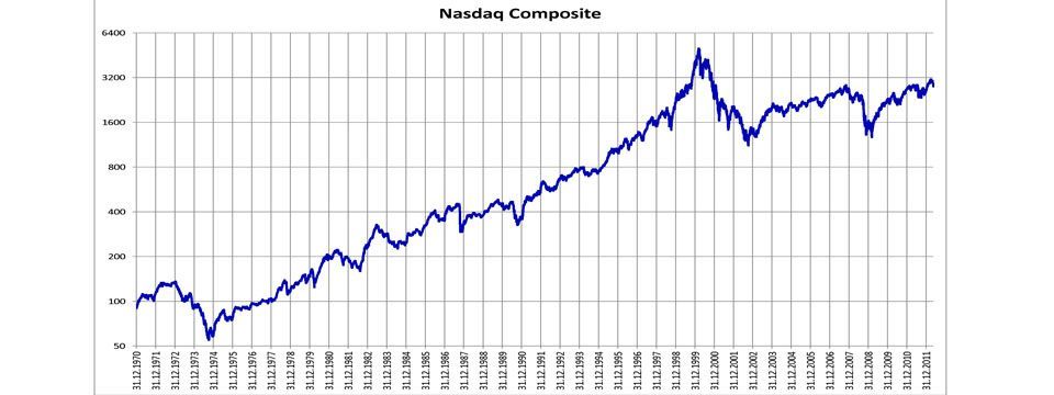 Các chỉ số chứng khoán Mỹ quan trọng - Nasdaq Composite