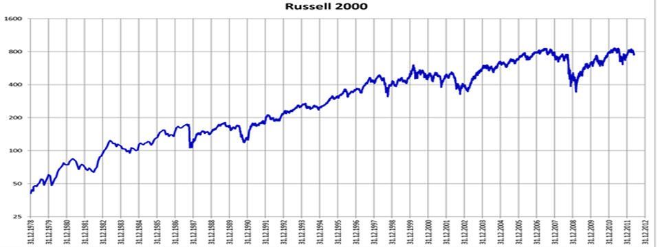 Các chỉ số chứng khoán Mỹ quan trọng - Chỉ số Russell 2000