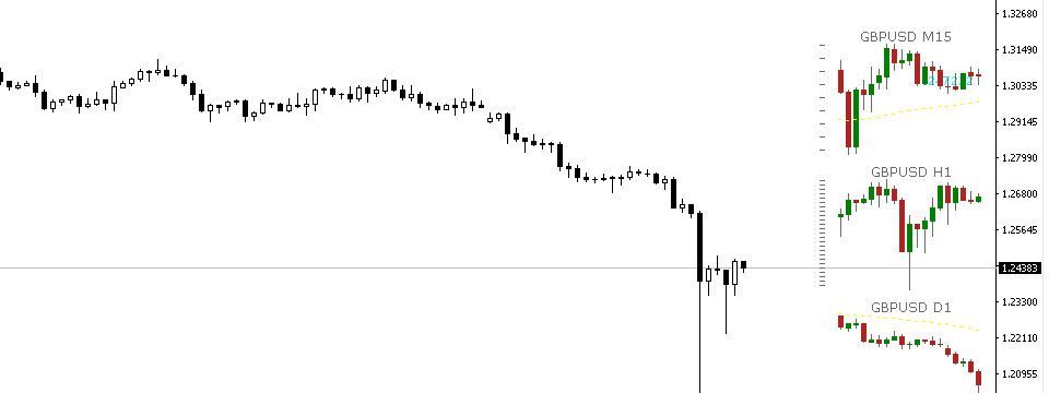 Biểu đồ nến 4 khung thời gian trên cùng 1 biểu đồ