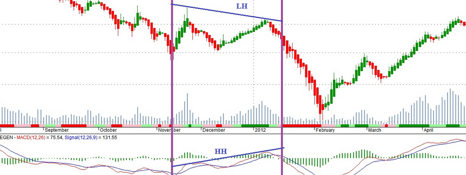 Đừng dùng tín hiệu phân kỳ của MACD cho đến khi bạn đọc bài viết này