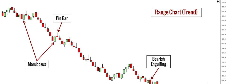 4 lý do bạn nên dùng nến Range Bar thay vì dùng mô hình nến Nhật