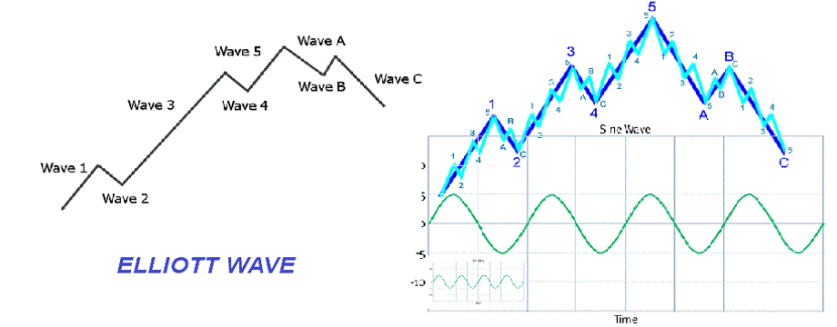 3 cách đơn giản bạn có thể dùng để giao dịch sóng Elliott  –  Phần I