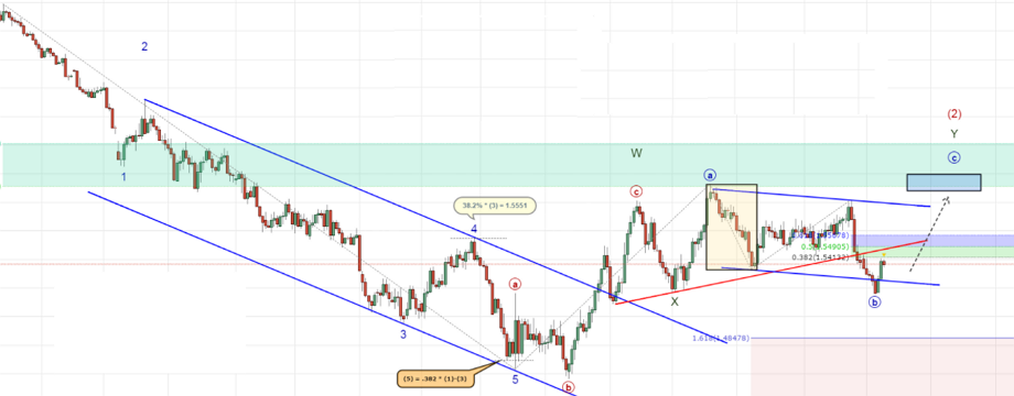 3 cách đơn giản bạn có thể dùng để giao dịch sóng Elliott – Phần II