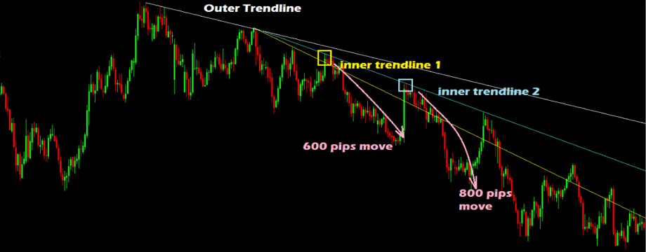 Hướng dẫn toàn diện nhất về cách tạo, đánh giá và sử dụng đường xu hướng – Phần I