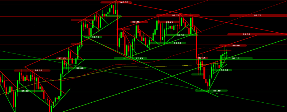 Hướng dẫn toàn diện nhất về cách tạo, đánh giá và sử dụng đường xu hướng – Phần II