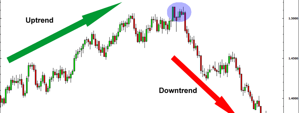 Một phương pháp nhận biết xu hướng kết thúc cho các swing trader