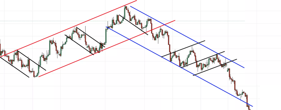 Hướng dẫn toàn diện nhất về cách tạo, đánh giá và sử dụng đường xu hướng – Phần III
