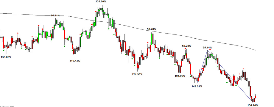 Hướng dẫn chi tiết cách kiếm lợi nhuận từ những cú pullback