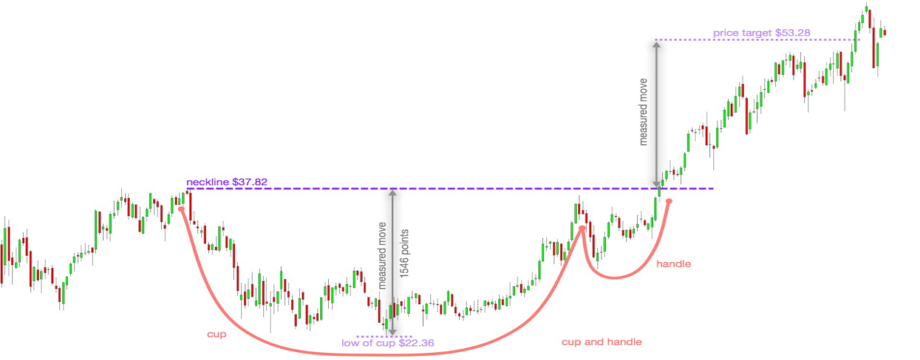 Giao dịch với mô hình biểu đồ – Hướng dẫn cụ thể và chi tiết nhất- Phần I
