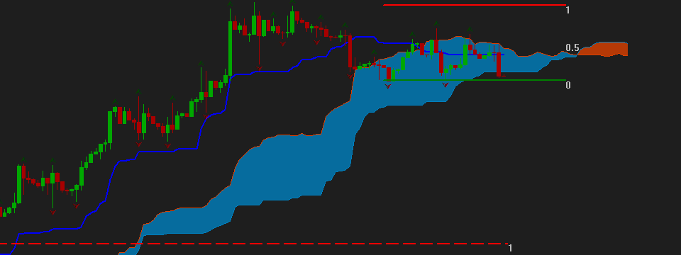 Lý thuyết Số học Ichimoku - những khái niệm cơ bản cần biết