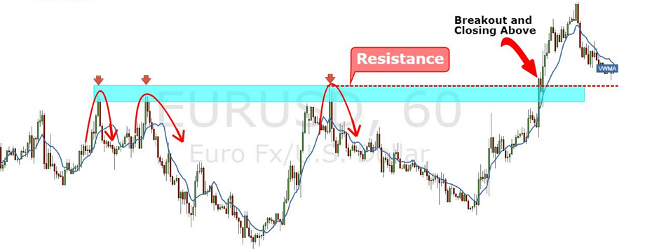 Giới thiệu chiến lược phá ngưỡng được sử dụng bởi các trader chuyên nghiệp - Phần I