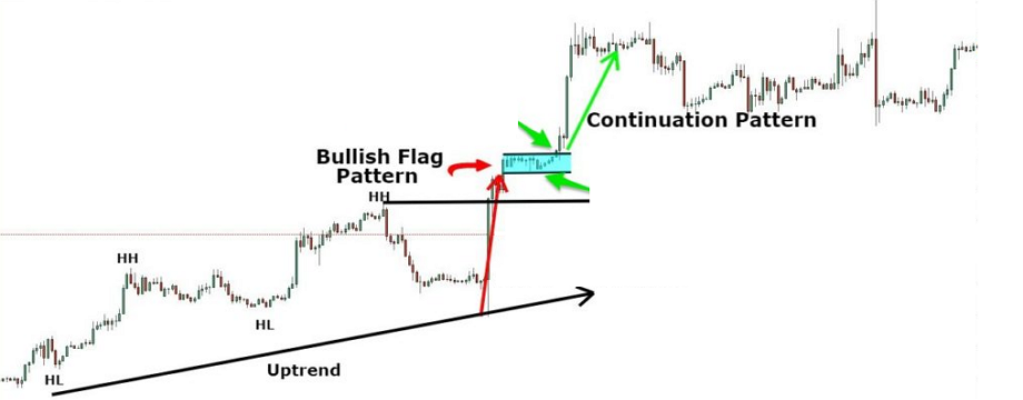 Giao dịch với mô hình biểu đồ – Hướng dẫn cụ thể và chi tiết nhất- Phần II