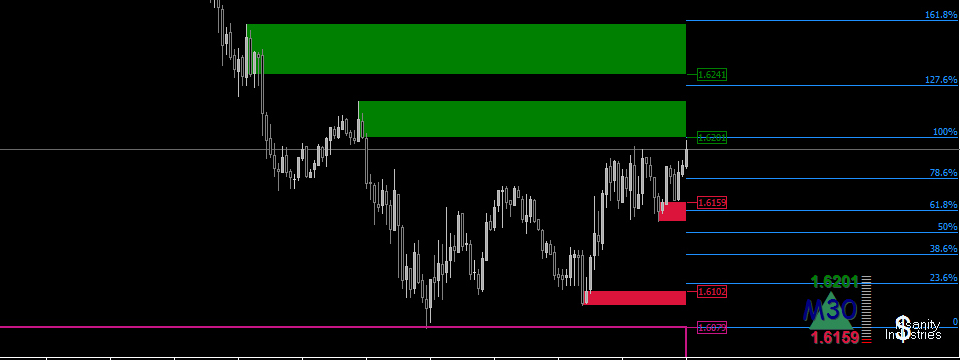 Cái bẫy khi dùng kháng cự hỗ trợ, và vì sao bạn nên chuyển sang dùng supply demand khi trade!