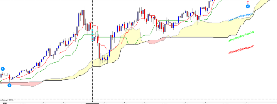 Lý thuyết sóng trong Ichimoku - những vấn đề quan trọng cần nắm