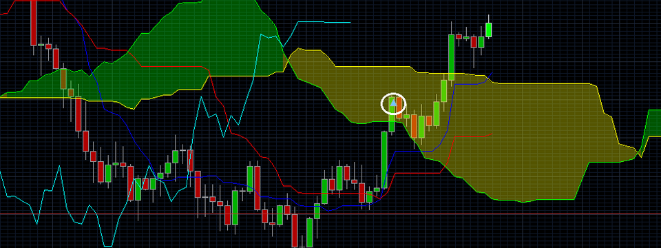 Lý thuyết giá trong Ichimoku - những vấn đề cơ bản cần nắm