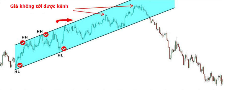 Giới thiệu một cách giao dịch với đường kênh giá hay và hiệu quả - Phần II