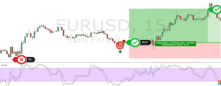 [Chiến lược giao dịch] Day trading thật hiệu quả với Stochastic và mô hình giá