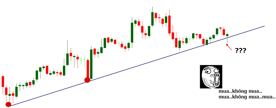Giới thiệu phương pháp giao dịch đơn giản cùng pinbar và đường xu hướng