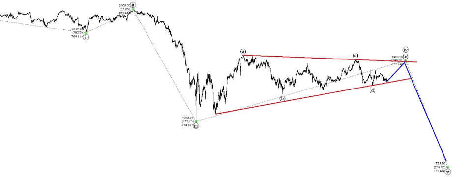 Trading như thế nào khi xuất hiện mô hình tam giác có cấu trúc sóng Elliott?