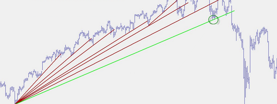 Trendline là công cụ mang tính chủ quan cao nhất trong phân tích kỹ thuật