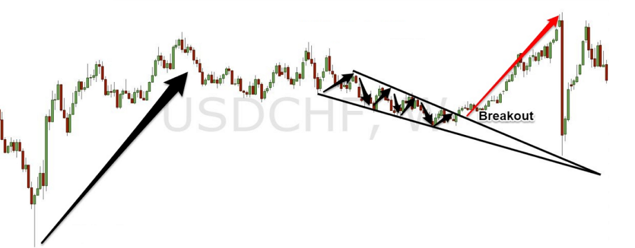 Chi tiết chiến lược giao dịch price action đơn giản với mô hình cái nêm - Phần II