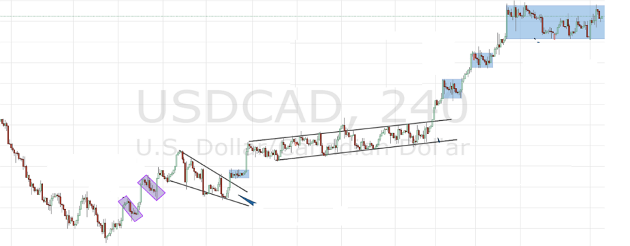 Các cấu trúc giá tích lũy và cách giao dịch với những mô hình này - P1