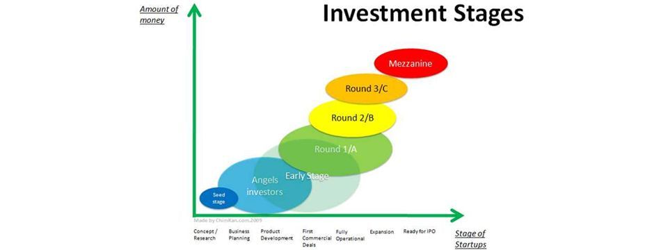 Các vòng gọi vốn Series A B C cho công ty start-up