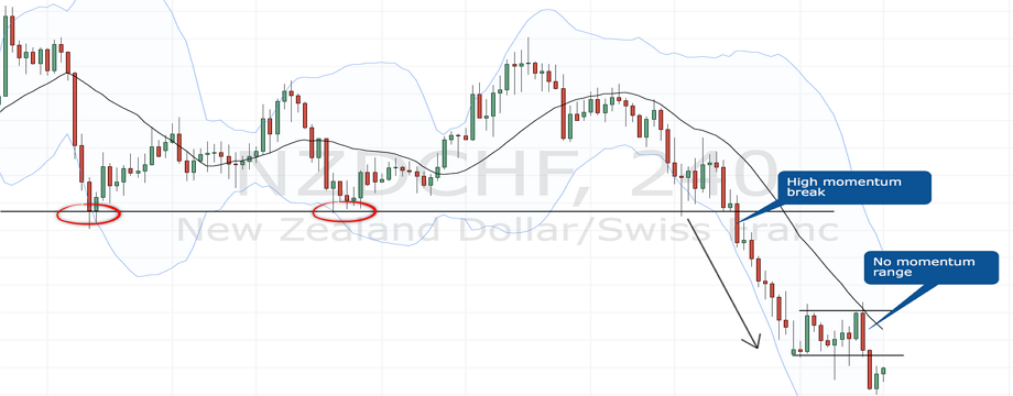 Hướng dẫn kết hợp phân tích động lượng với price action