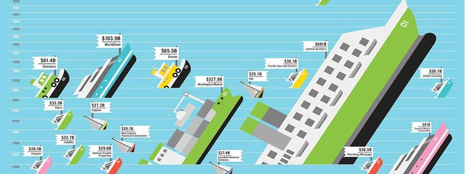 4 bài học từ những cuộc phá sản lớn nhất thế giới đầu tư