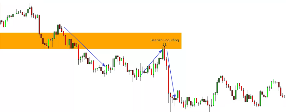 Retest là gì? Hướng dẫn chi tiết giao dịch retest phá ngưỡng để tránh false break