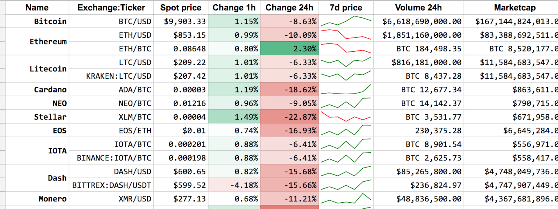 Cách cập nhật giá cryptocurrency thực trên Google Sheets để quản lý danh mục đầu tư