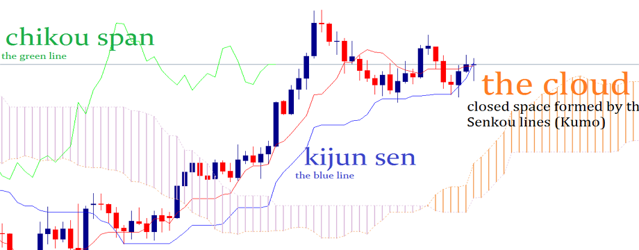 Tại sao bạn nên chọn đường Kijun-sen thay cho đường trung bình thông thường?