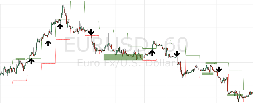 [Hướng dẫn] Cách xác định hiệu quả các vùng giá quan trọng trên chart