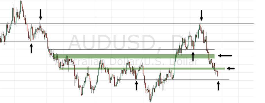 [Hướng dẫn] Cách xác định hiệu quả các vùng giá quan trọng trên chart - Phần III