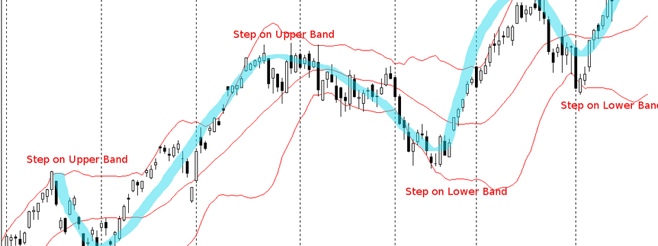 Phương pháp giao dịch theo xu hướng hiệu quả với Bollinger Bands