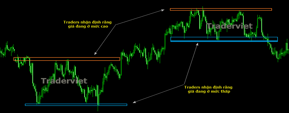 Hành động giá – Nắm bắt ngôn ngữ thị trường (tt) - Chương II: Kháng cự hỗ trợ