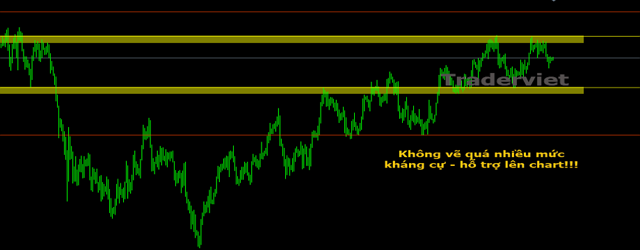 Hành động giá – Nắm bắt ngôn ngữ thị trường - Chương II: Xác định kháng cự hỗ trợ