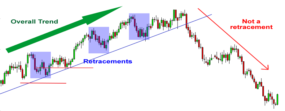 Giới thiệu chiến lược giao dịch Retrace của chuyên gia mô hình Thomas Bulkowski