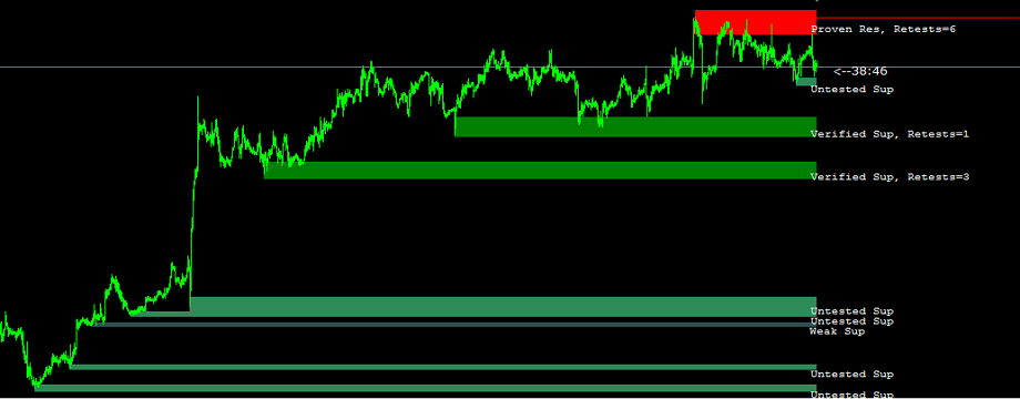 Những nguyên tắc sống còn khi bạn giao dịch với supply demand – Nguyên tắc số 1