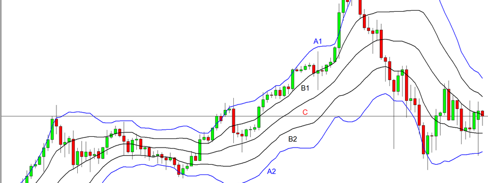 Mảnh ghép cuối cùng cho một chiến lược Double Bollinger Bands hiệu quả